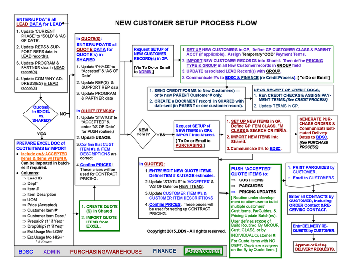 Flowchart of a Client's Internal Process