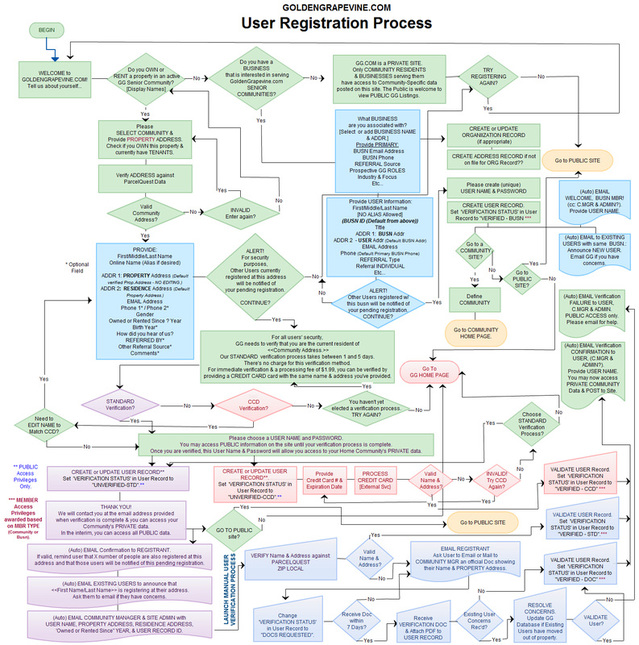 Flowchart of a Registration Process on a Database-Driven Site
